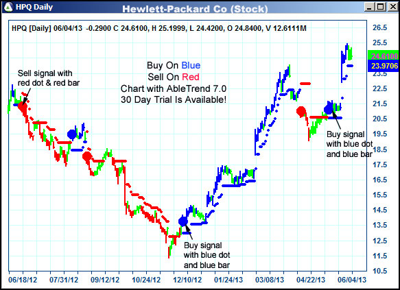 AbleTrend Trading Software HPQ chart