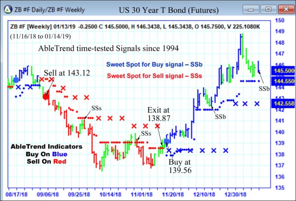 AbleTrend Trading Software ZB chart