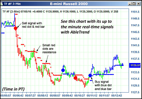 AbleTrend Trading Software TF chart