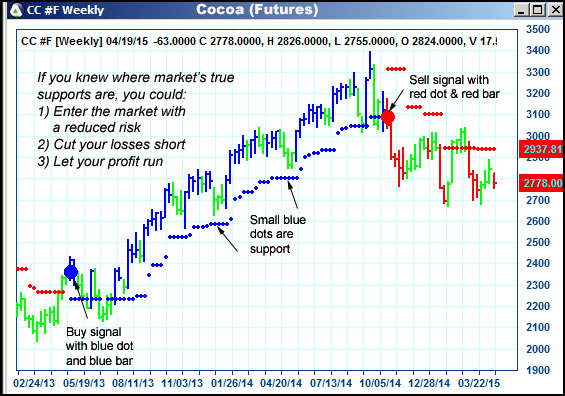 AbleTrend Trading Software CC chart