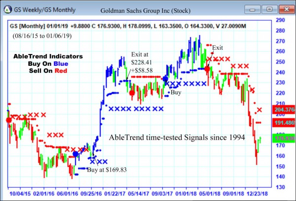 AbleTrend Trading Software GS chart