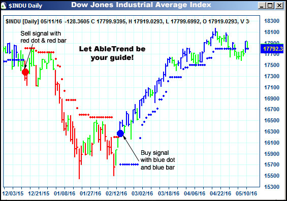 AbleTrend Trading Software $INDU chart