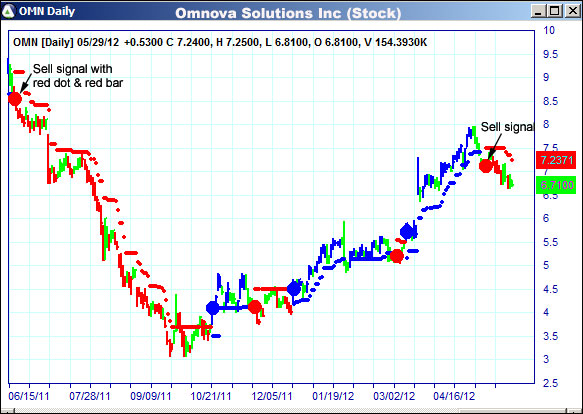 AbleTrend Trading Software OMN chart