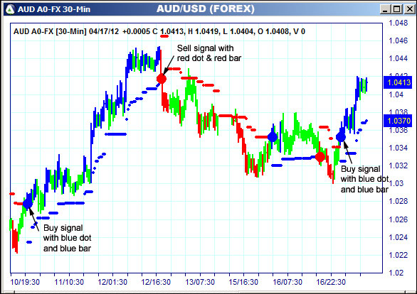 AbleTrend Trading Software AUD chart