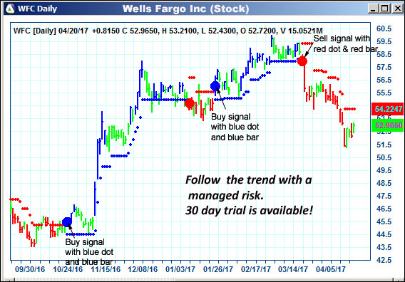 AbleTrend Trading Software WFC chart