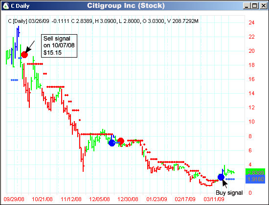 AbleTrend Trading Software C chart