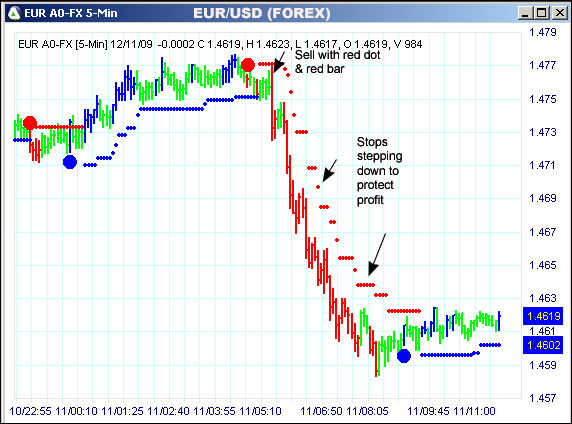 AbleTrend Trading Software EUR/USD chart