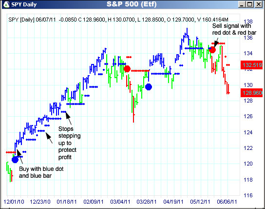 AbleTrend Trading Software SPY chart