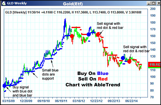 AbleTrend Trading Software GLD chart