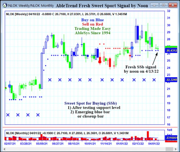 AbleTrend Trading Software NLOK chart