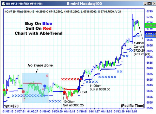 AbleTrend Trading Software NQ chart