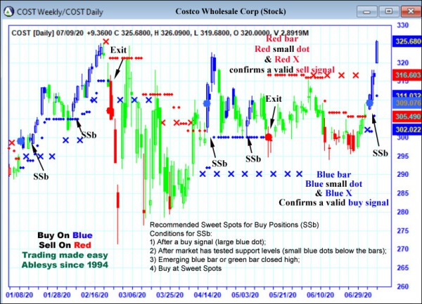 AbleTrend Trading Software COST chart