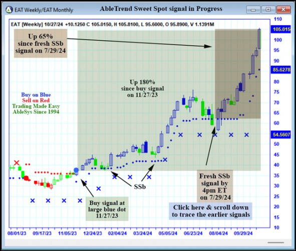 AbleTrend Trading Software EAT chart