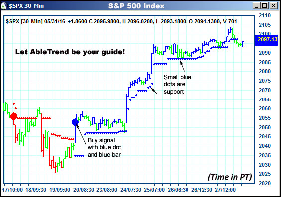 AbleTrend Trading Software $SPX chart