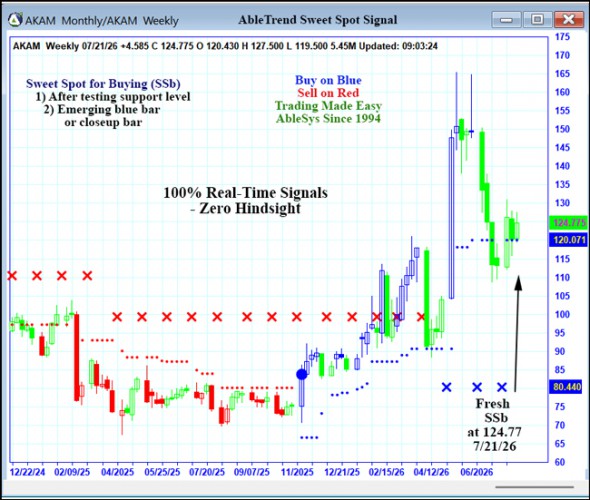 AbleTrend Trading Software AKAM chart