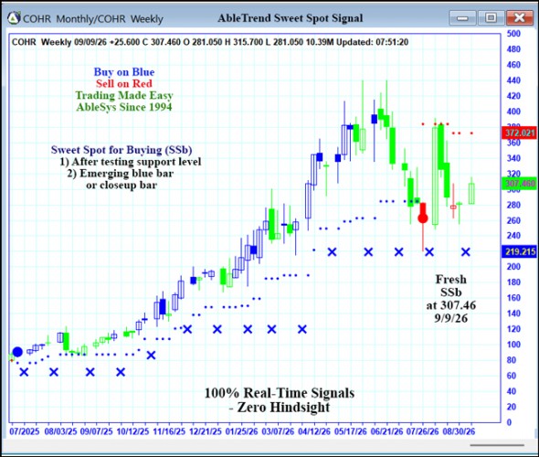 AbleTrend Trading Software COHR chart
