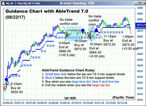 AbleTrend Trading Software NQ chart