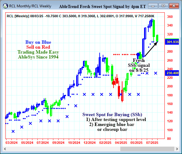 AbleTrend Trading Software RCL chart