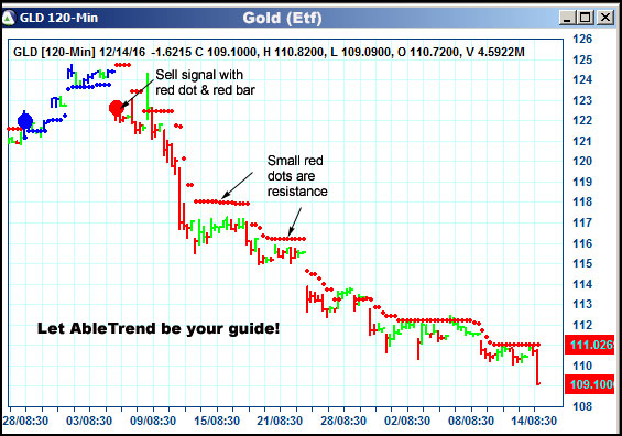 AbleTrend Trading Software GLD chart