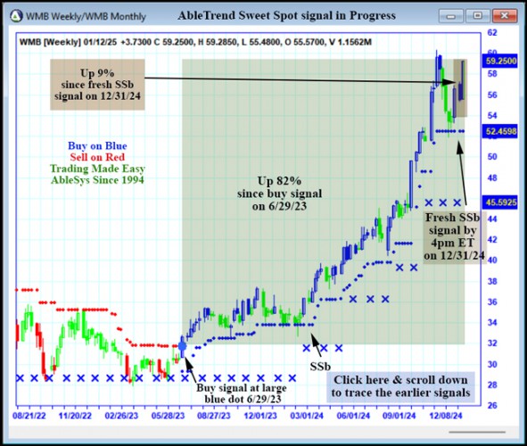 AbleTrend Trading Software WMB chart