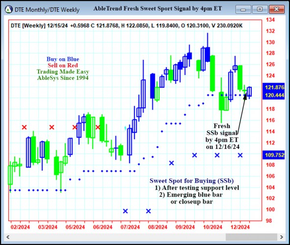 AbleTrend Trading Software DTE chart