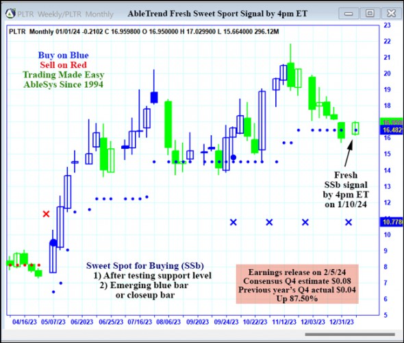 AbleTrend Trading Software PLTR chart