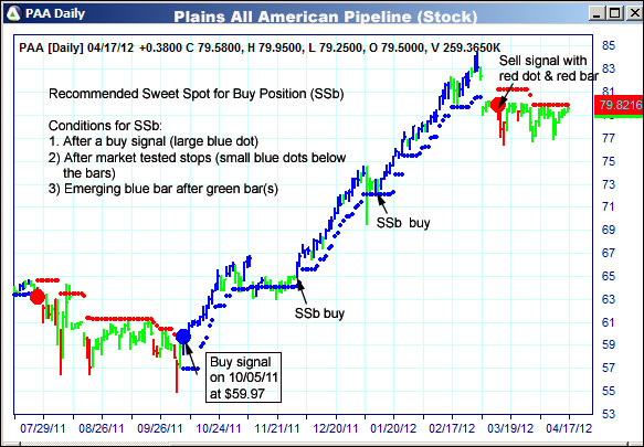 AbleTrend Trading Software PAA chart