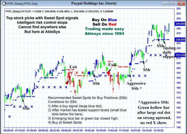 AbleTrend Trading Software PYPL chart