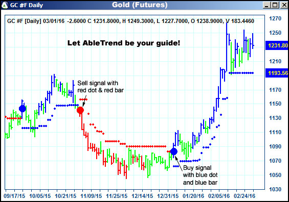 AbleTrend Trading Software GC chart