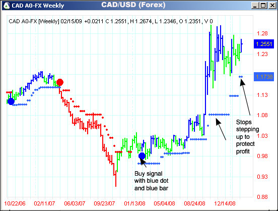 AbleTrend Trading Software CAD/USD chart