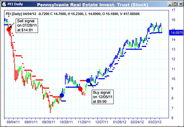 AbleTrend Trading Software PEI chart