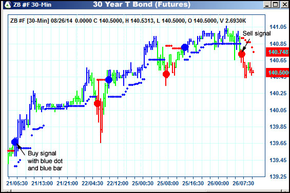 AbleTrend Trading Software ZB chart