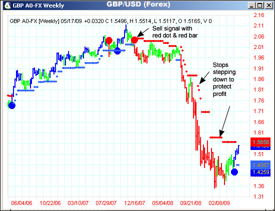 AbleTrend Trading Software GBP/USD chart