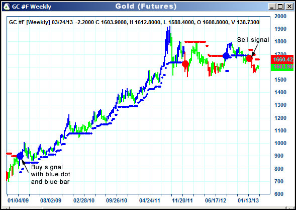 AbleTrend Trading Software GC chart