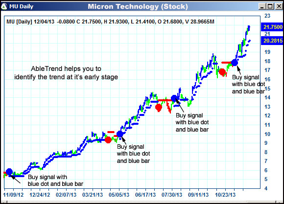 AbleTrend Trading Software MU chart