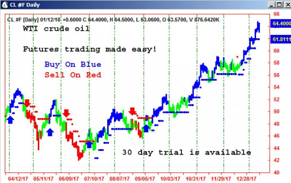 AbleTrend Trading Software CL chart