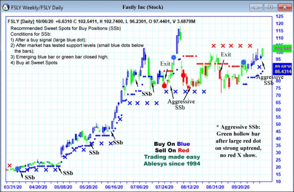 AbleTrend Trading Software FSLY chart