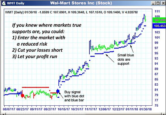 AbleTrend Trading Software WMT chart