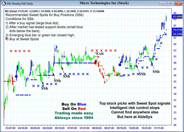 AbleTrend Trading Software MU chart