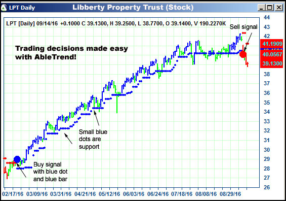 AbleTrend Trading Software LPT chart