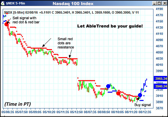 AbleTrend Trading Software $NDX chart