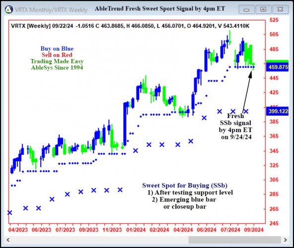 AbleTrend Trading Software VRTX chart