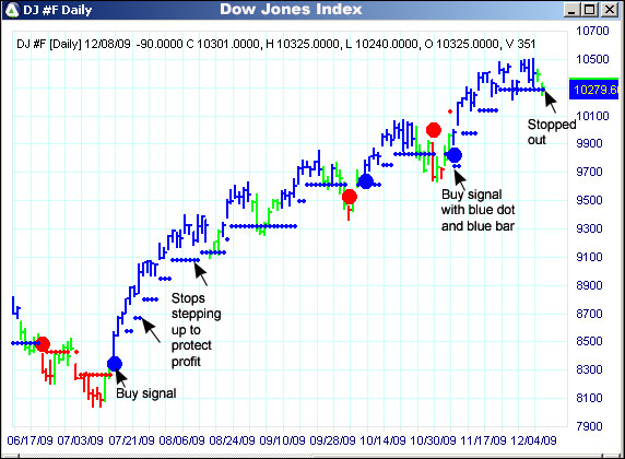 AbleTrend Trading Software DJ chart