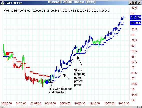 AbleTrend Trading Software IWM chart