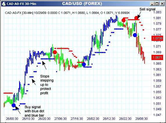 AbleTrend Trading Software CAD/USD chart