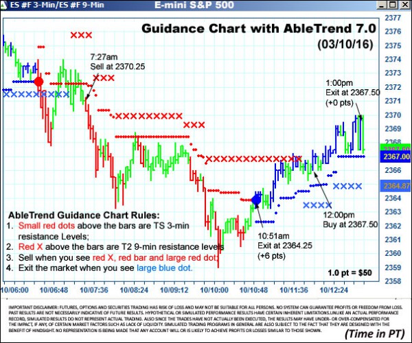 AbleTrend Trading Software ES chart