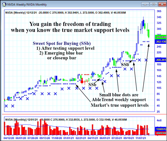 AbleTrend Trading Software NVDA chart