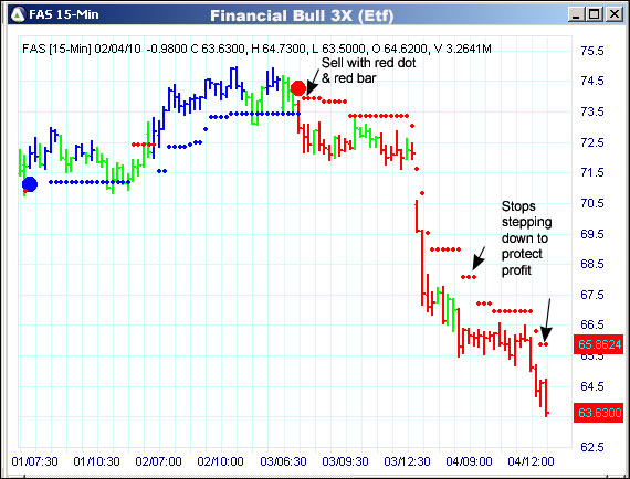 AbleTrend Trading Software FAS chart