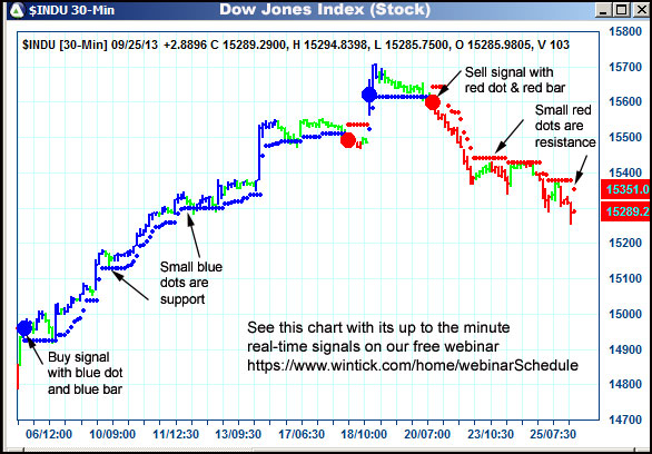 AbleTrend Trading Software $INDU chart