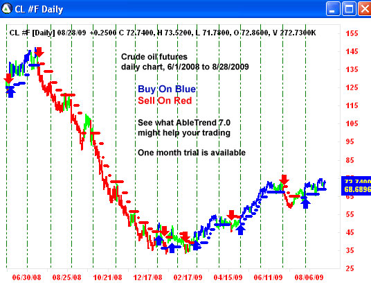 AbleTrend Trading Software CRUDE OIL chart